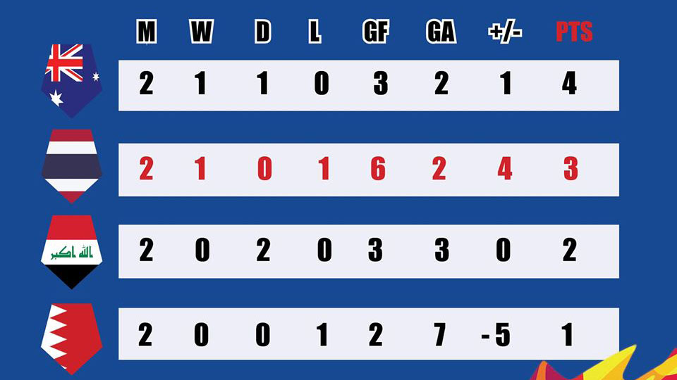 Ket qua bong da U23 chau A: U23 Úc 2-1 U23 Thái Lan. Người Thái có thể